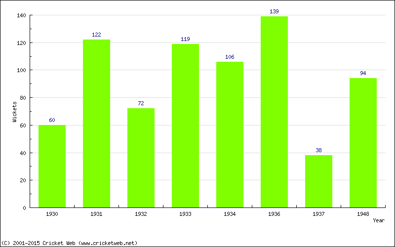 Runs by Year