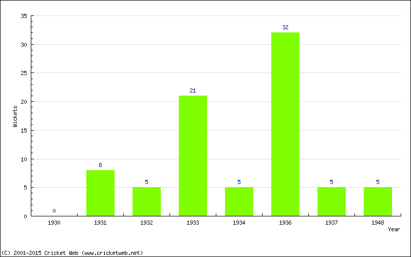 Wickets by Year