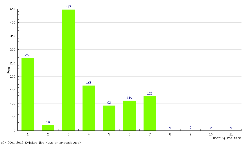 Runs by Batting Position