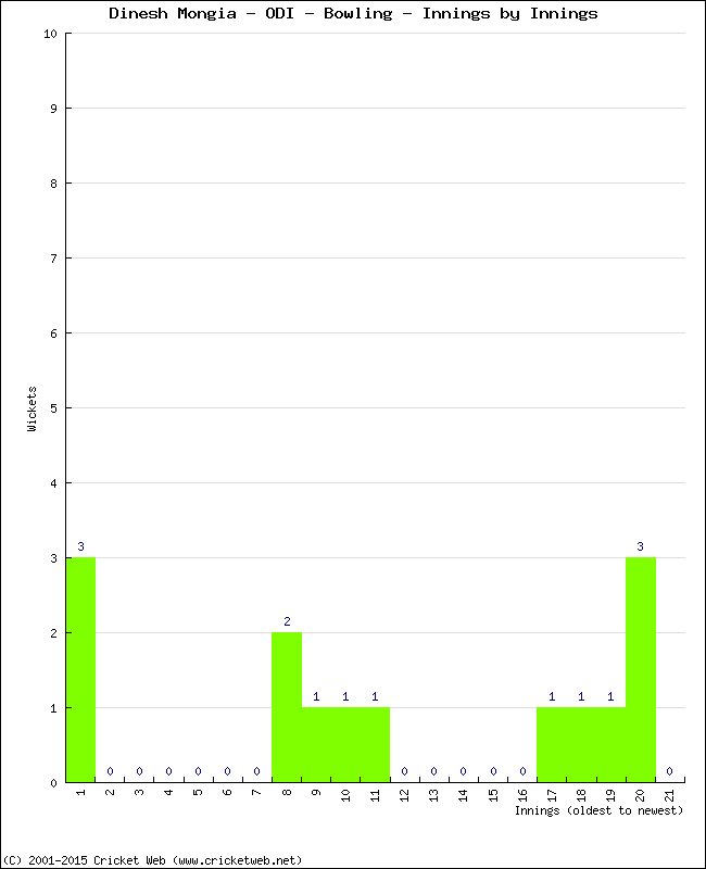 Bowling Performance Innings by Innings