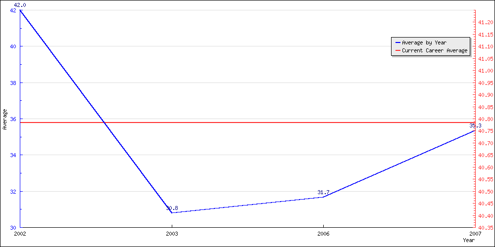 Bowling Average by Year