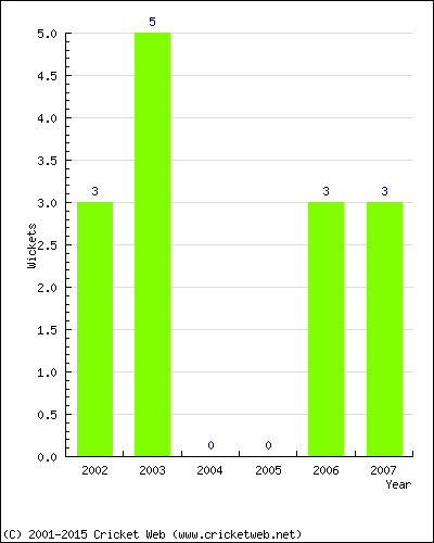 Wickets by Year