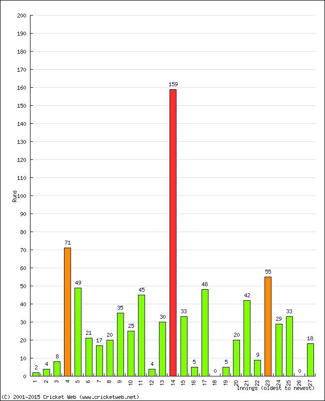 Batting Performance Innings by Innings - Home