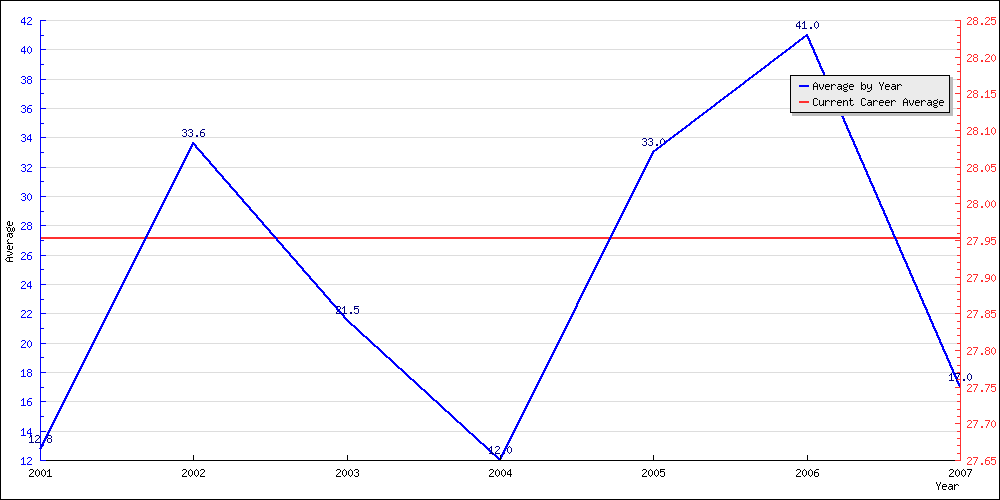 Batting Average by Year