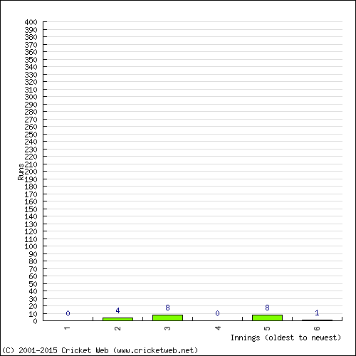 Batting Recent Scores