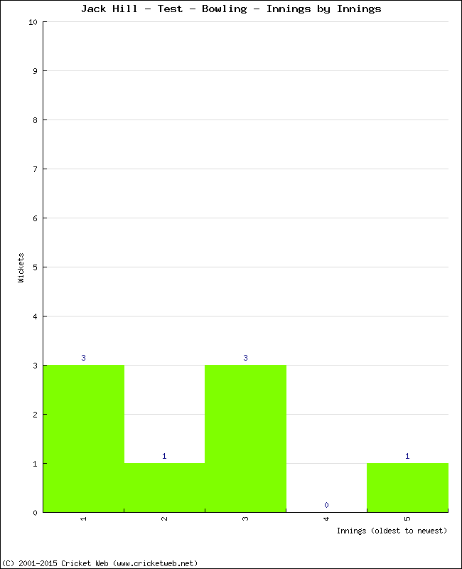 Bowling Performance Innings by Innings