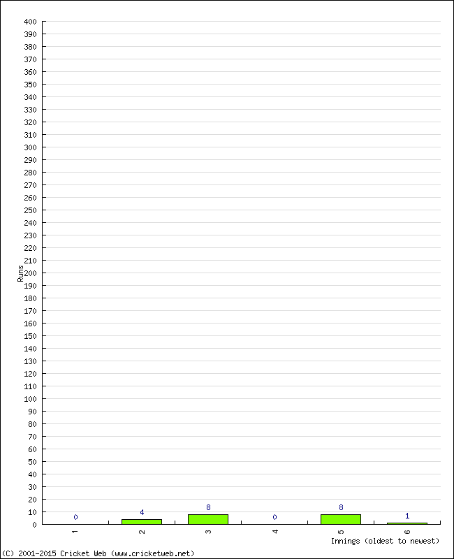 Batting Performance Innings by Innings - Away