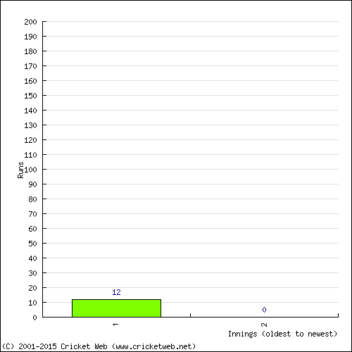 Batting Recent Scores