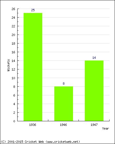 Runs by Year