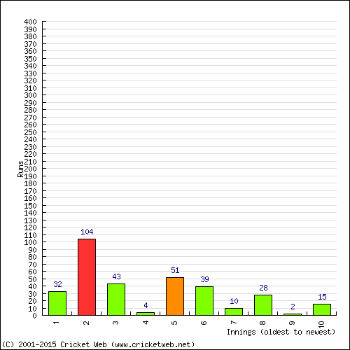 Batting Recent Scores