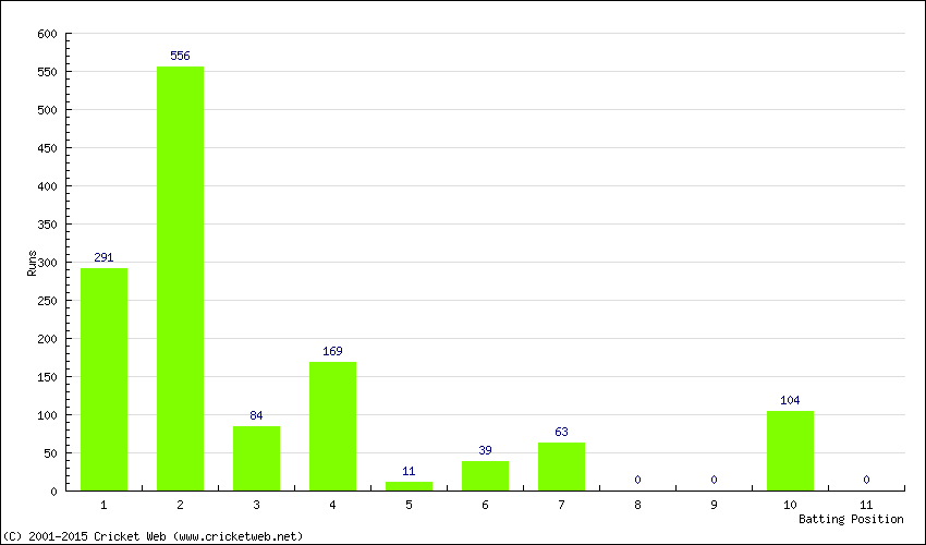 Runs by Batting Position