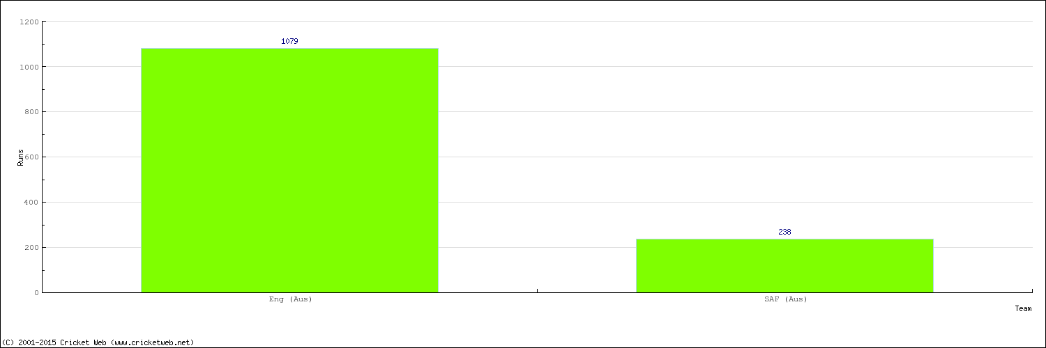 Runs by Country