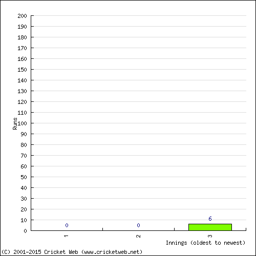 Batting Recent Scores