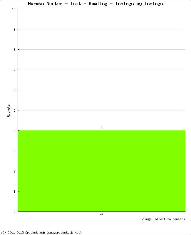 Bowling Performance Innings by Innings