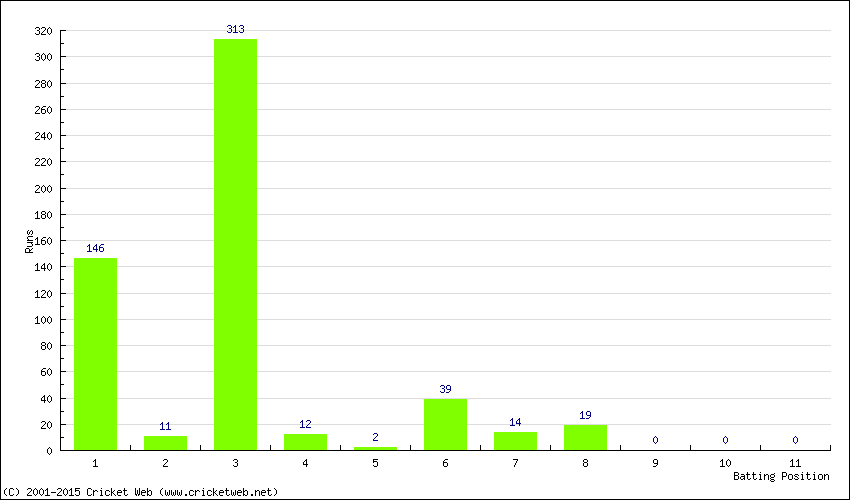 Runs by Batting Position