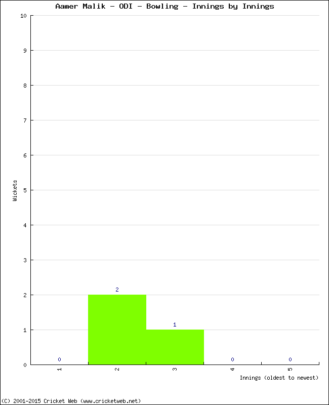 Bowling Performance Innings by Innings