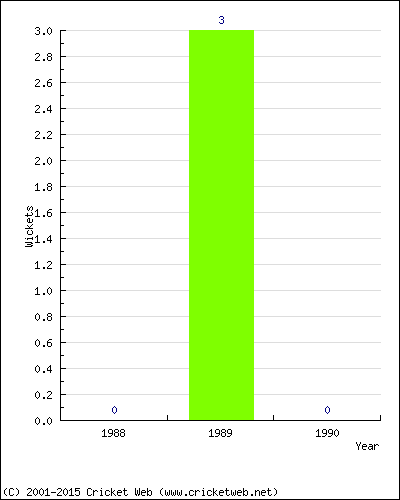 Wickets by Year