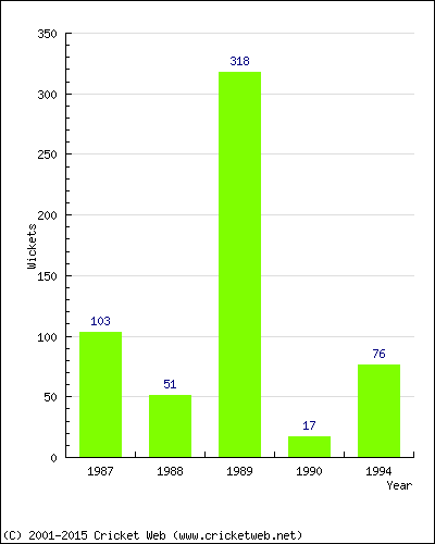 Runs by Year