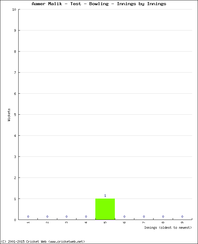 Bowling Performance Innings by Innings