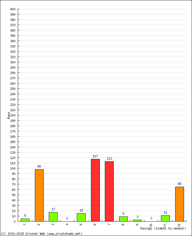 Batting Performance Innings by Innings - Home