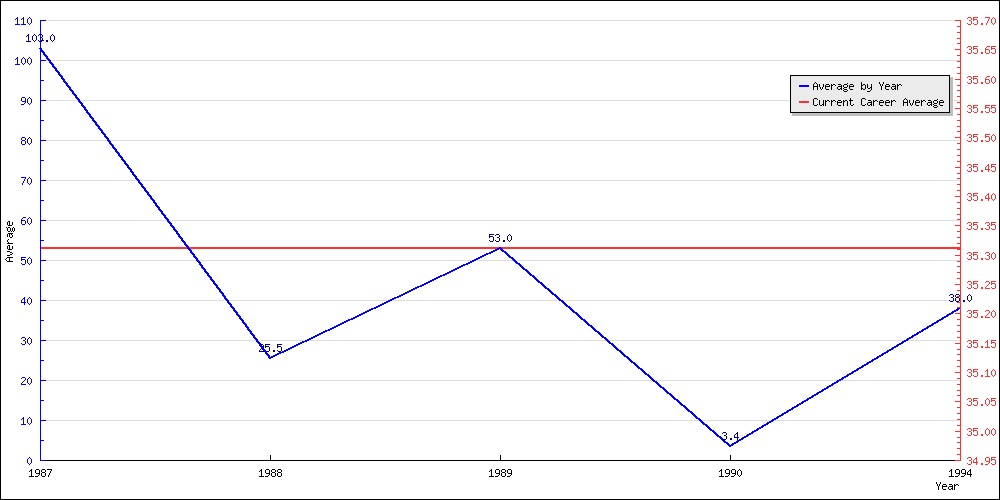 Batting Average by Year