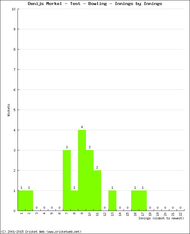 Bowling Performance Innings by Innings