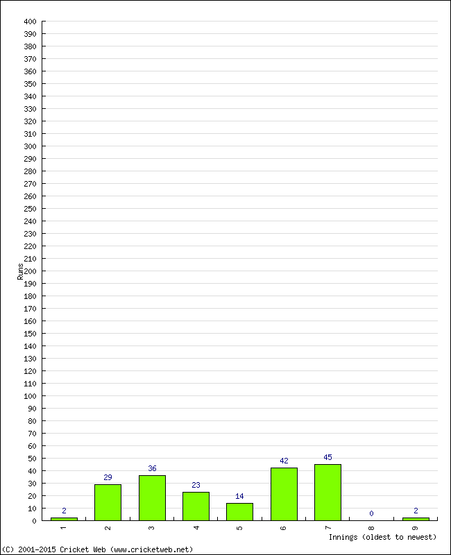 Batting Performance Innings by Innings - Home