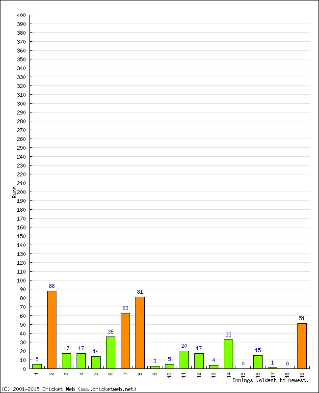 Batting Performance Innings by Innings - Away