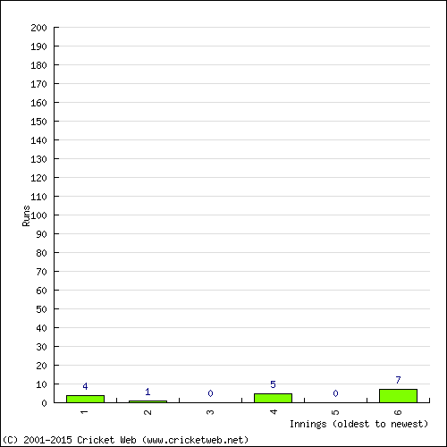 Batting Recent Scores