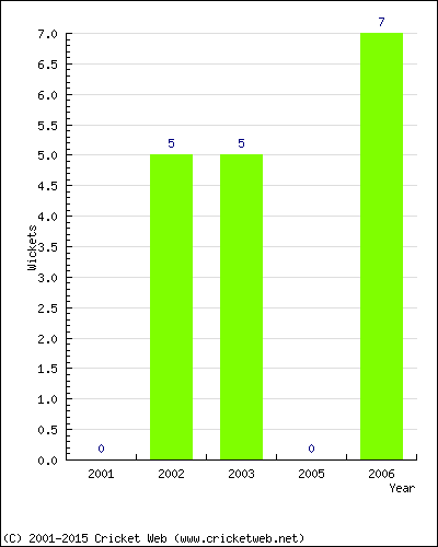 Runs by Year