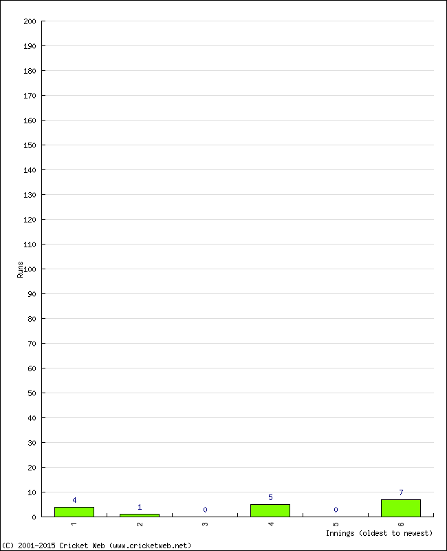 Batting Performance Innings by Innings - Away