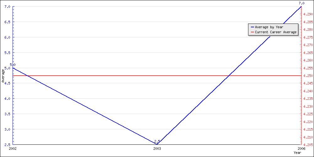 Batting Average by Year