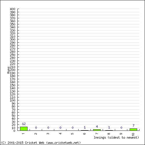 Batting Recent Scores