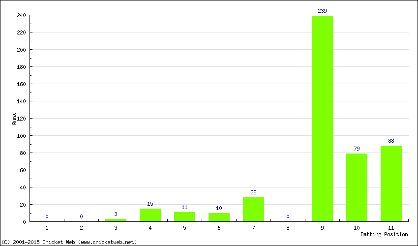 Runs by Batting Position