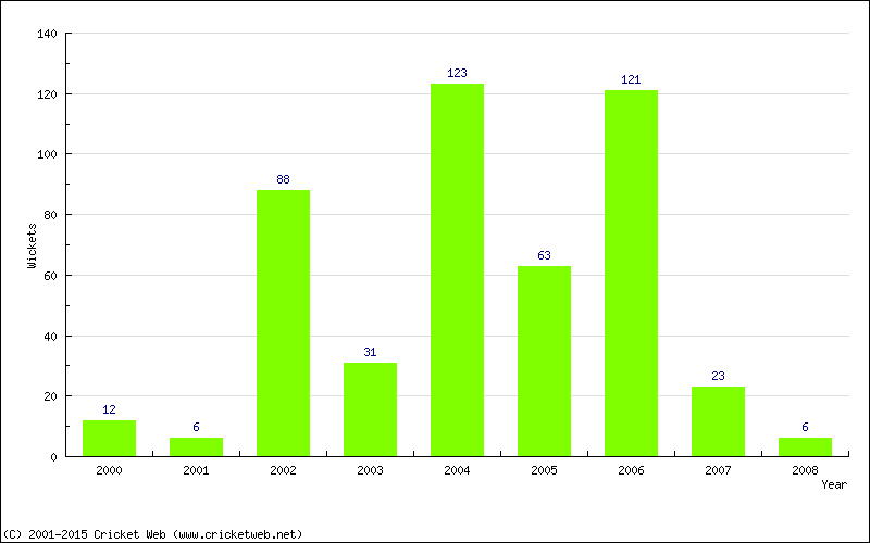 Runs by Year