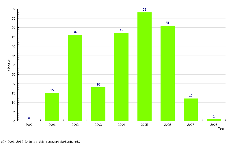 Wickets by Year