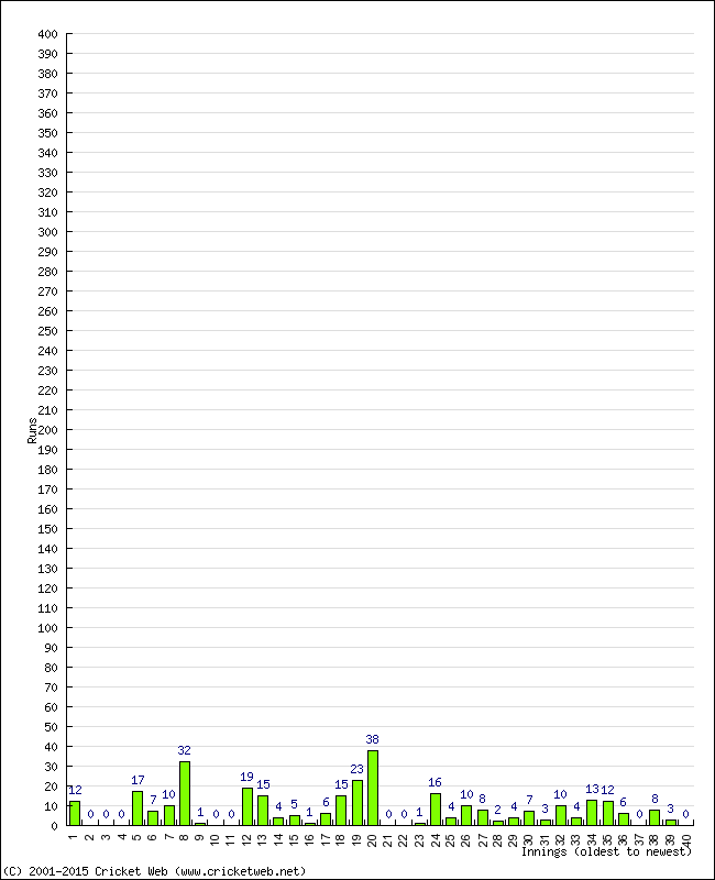 Batting Performance Innings by Innings - Home