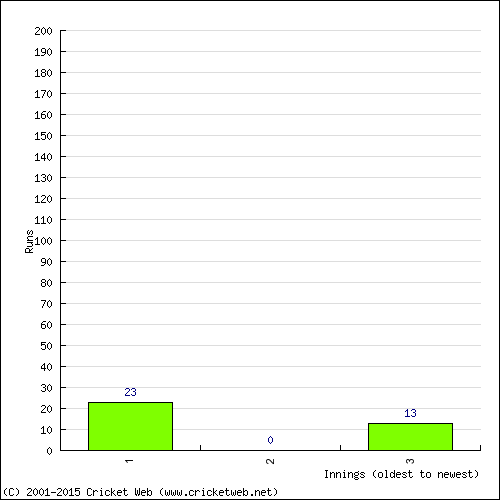 Batting Recent Scores