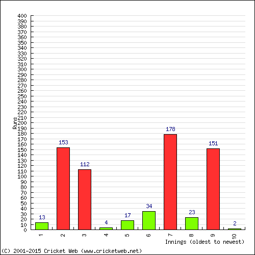 Batting Recent Scores