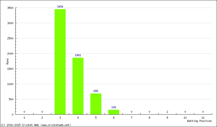 Runs by Batting Position