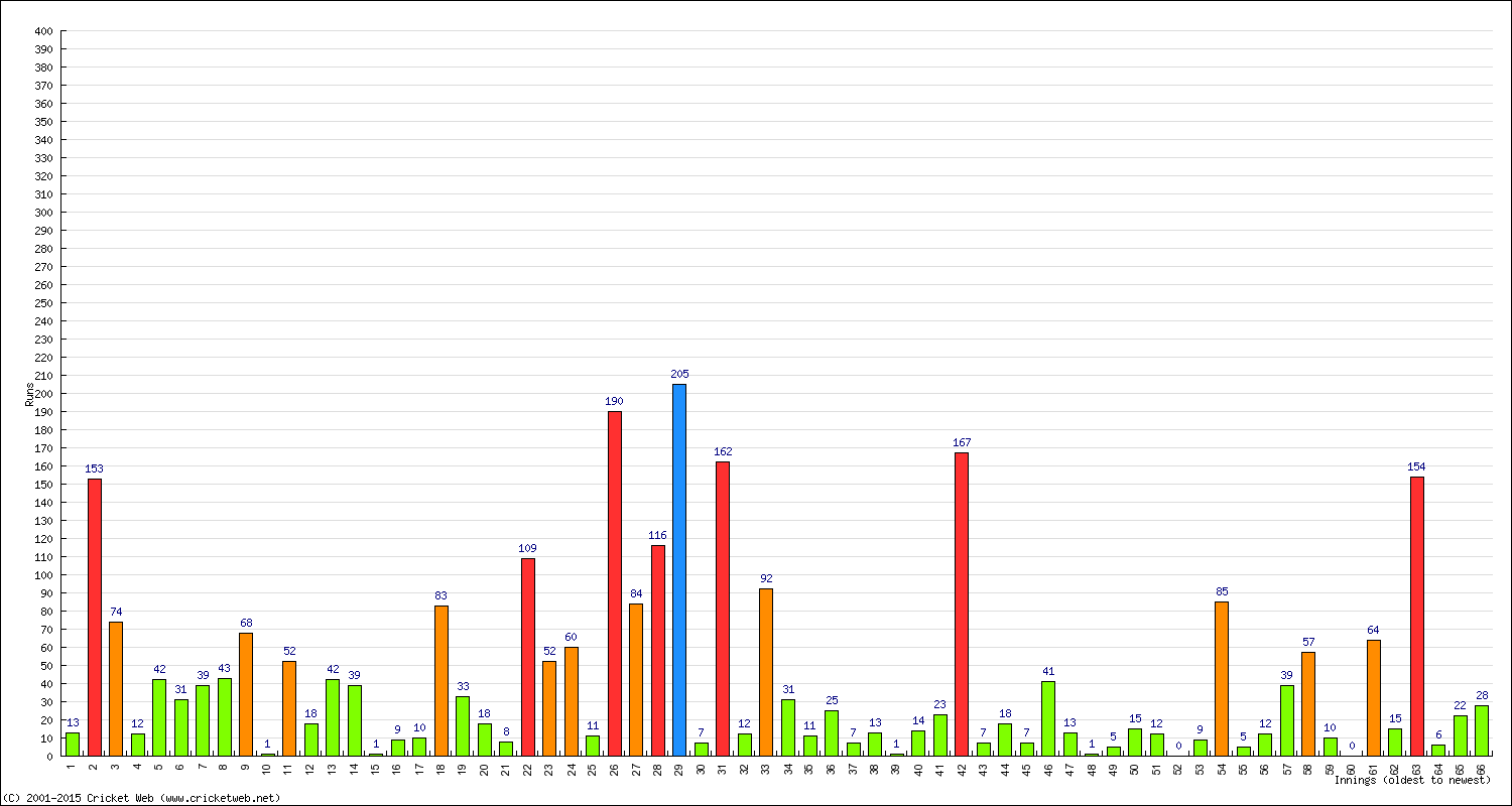 Batting Performance Innings by Innings - Home