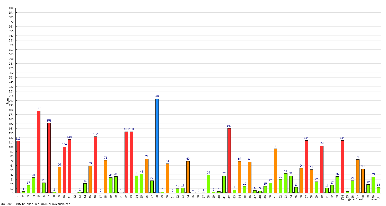 Batting Performance Innings by Innings - Away