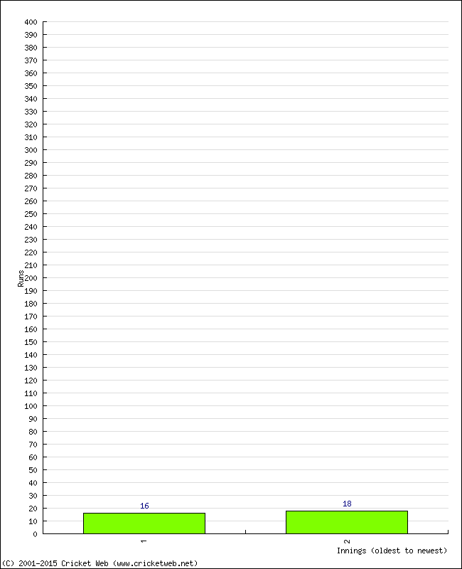 Batting Performance Innings by Innings