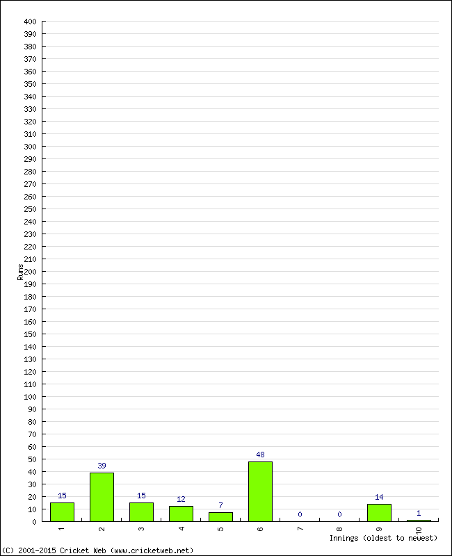 Batting Performance Innings by Innings