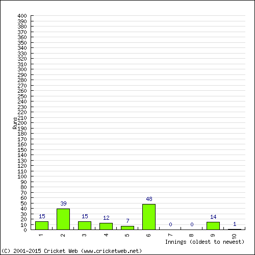 Batting Recent Scores