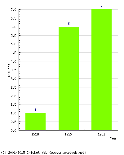 Wickets by Year