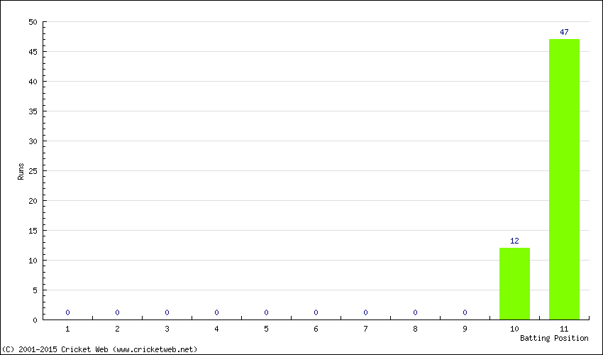 Runs by Batting Position