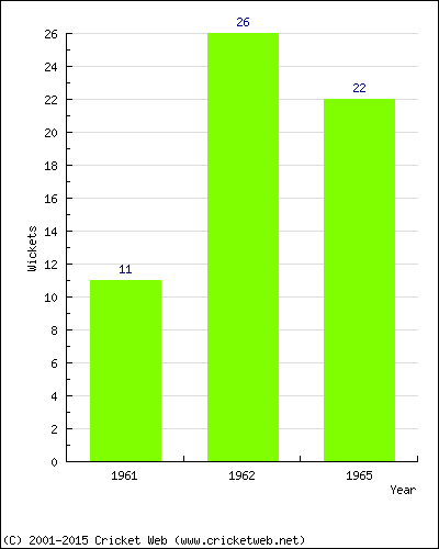 Runs by Year