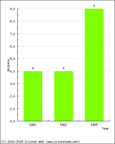 Wickets by Year