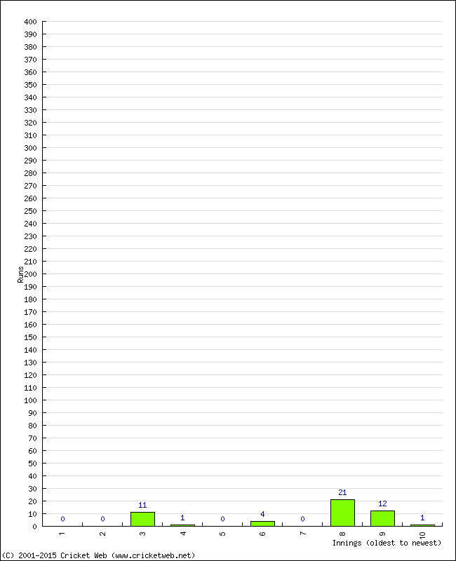 Batting Performance Innings by Innings - Home